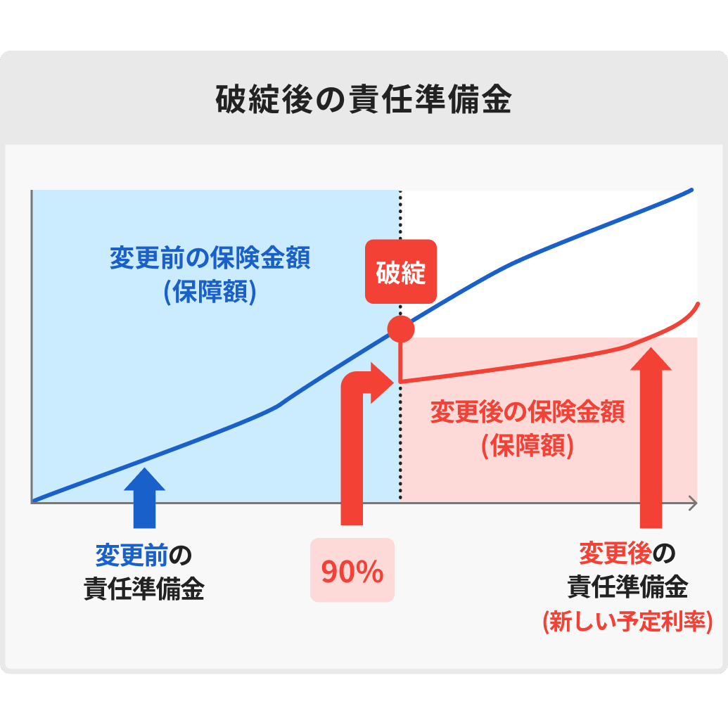 破綻後の責任準備金（破綻時点の責任準備金の90%が補償され、変更後は新しい予定利率で保険金額が減る）