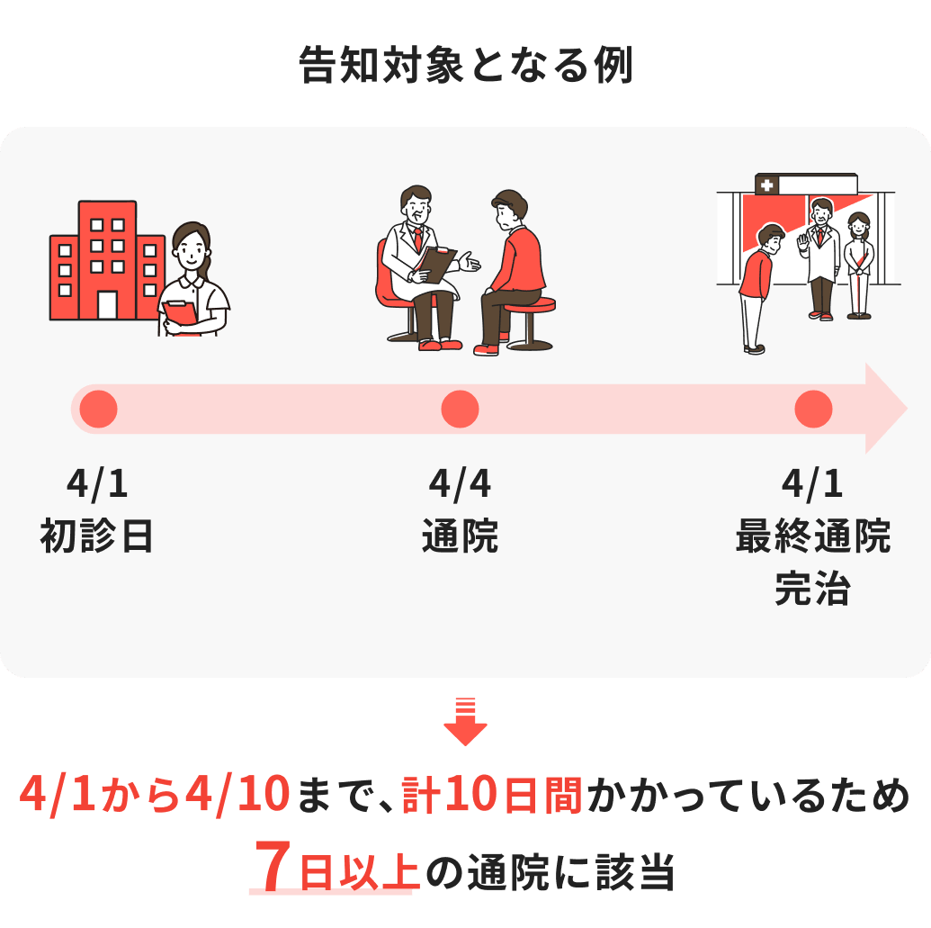 告知対象となる例（4/1初診日から4/10の最終通院まで計10日間かかっているため7日以上の通院に該当）