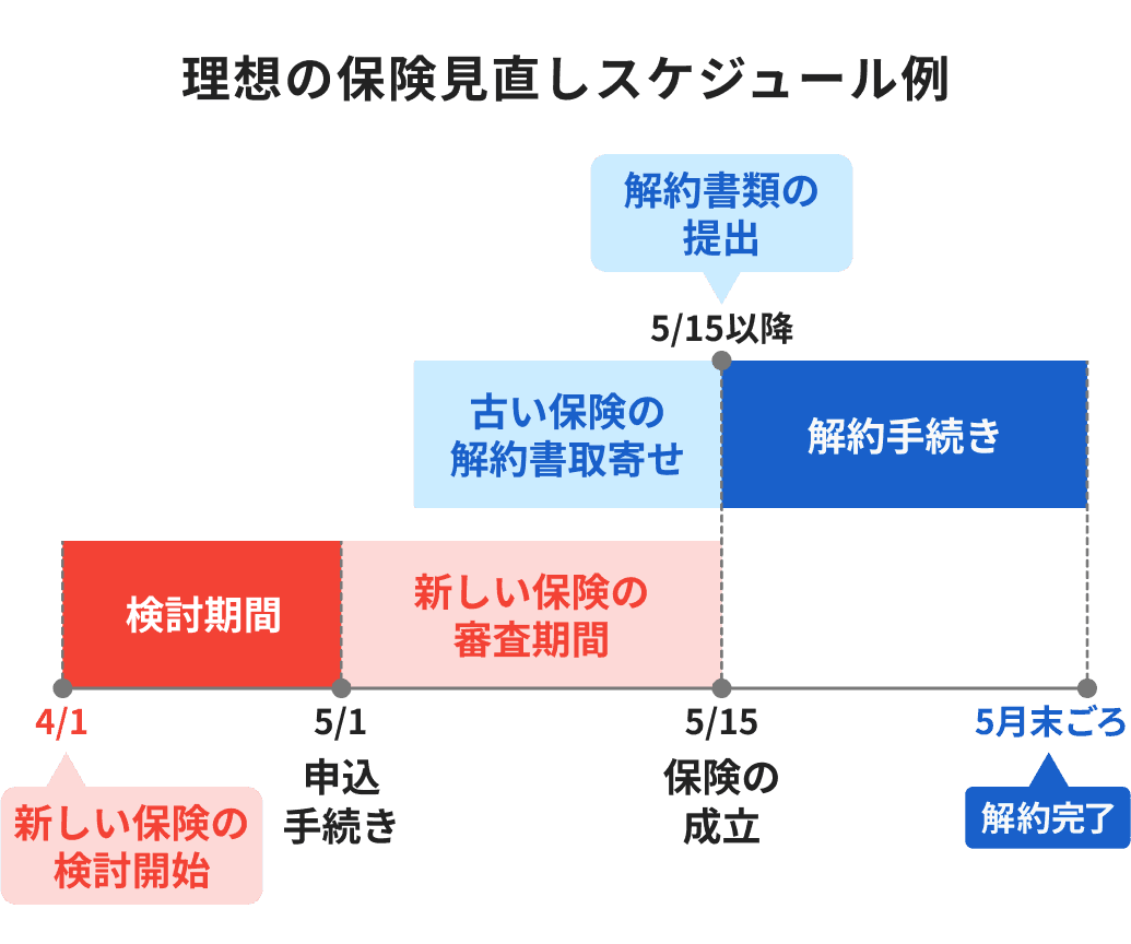 理想の保険見直しスケジュール例（新しい保険の検討・申込・審査、保険の成立後に古い保険の解約手続き）
