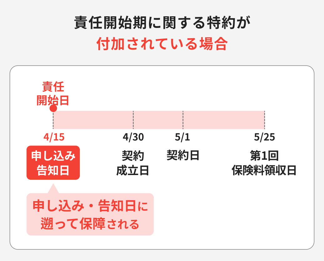 責任開始期に関する特約が付加されている場合（申し込み・告知日に遡って保障される）