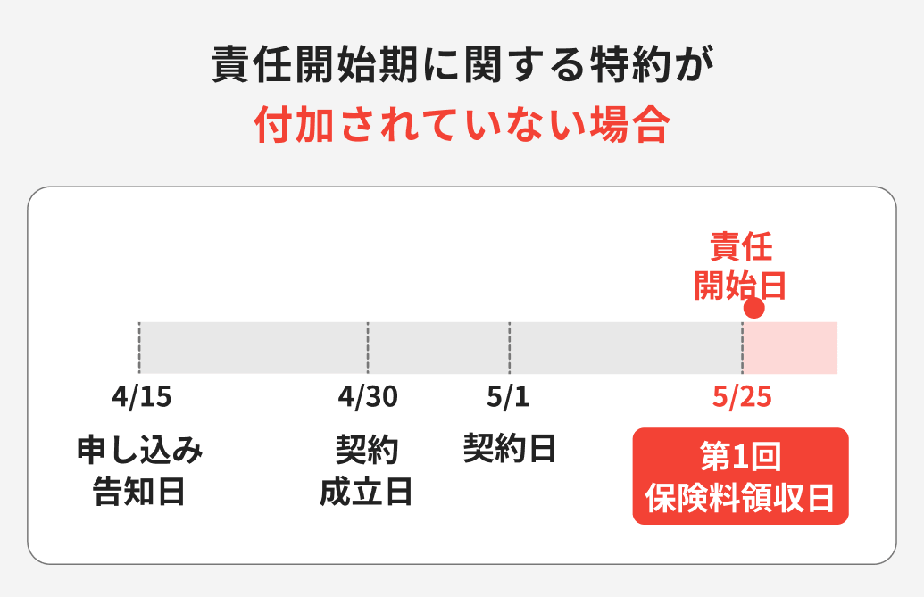 責任開始期に関する特約が付加されていない場合（第1回保険料領収日が責任開始日）