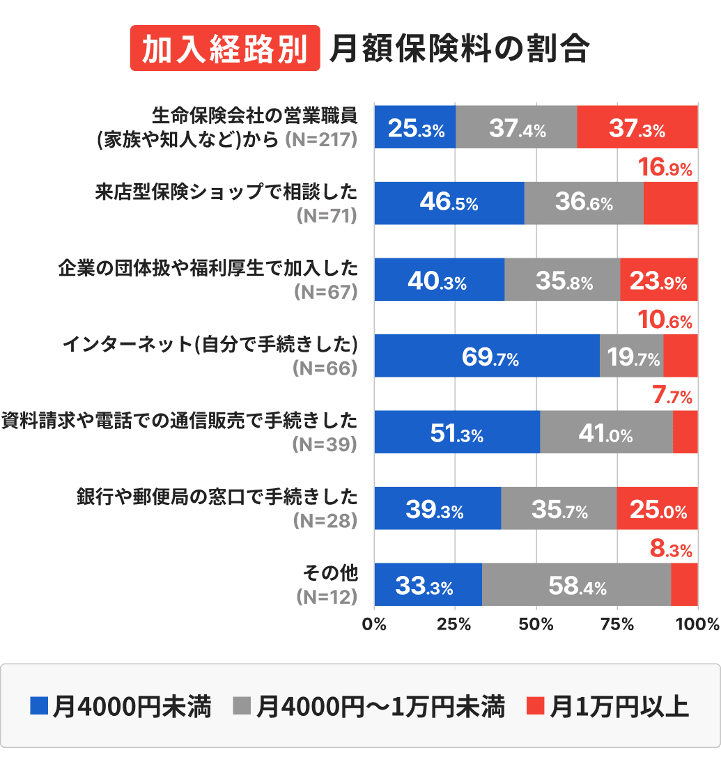 医療保険の加入経路別の月額保険料の割合（N=500）を示したグラフ。インターネット加入者の69.7%が月4,000円未満であるのに対し、生命保険会社の営業職員からの加入者は月4,000円以上が74.7%を占めるなど、加入ルートによって保険料のボリュームゾーンが大きく異なる傾向を明らかにした調査データ。