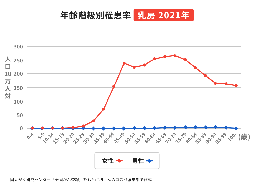 年齢階級別罹患率　乳房　2021年
