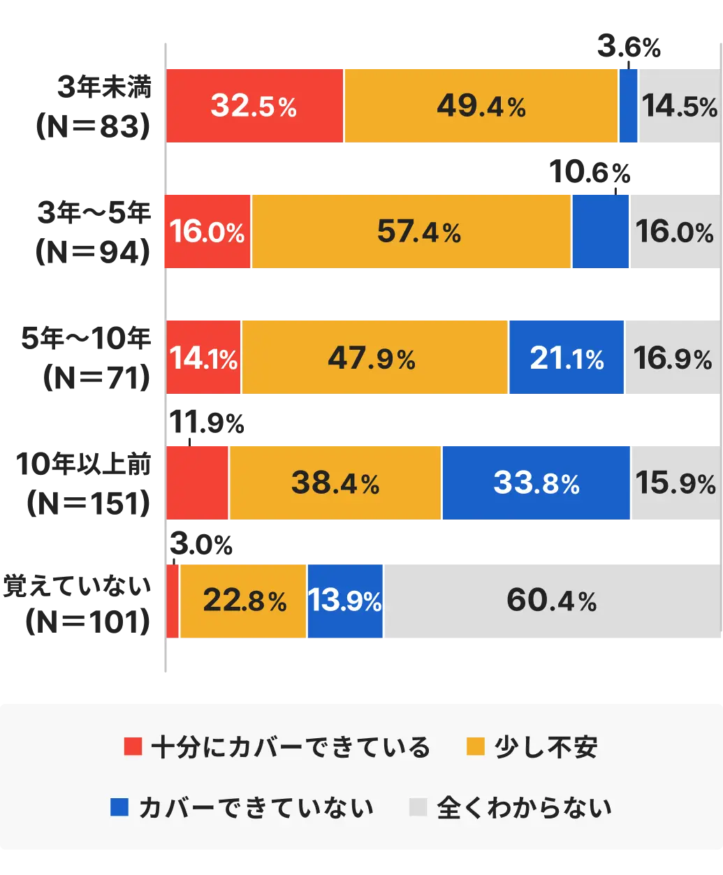 がん保険の加入時期別の、今のがんのリスクをカバーできていると感じるか（加入時期が古いほどカバーできていないと感じる人が多い）
