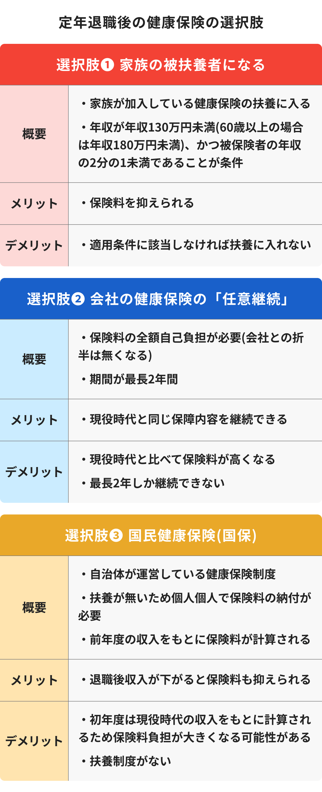 定年退職後の健康保険の選択肢（家族の被扶養者になる、会社の健康保険の任意継続、国民健康保険に加入）の概要・メリット・デメリット