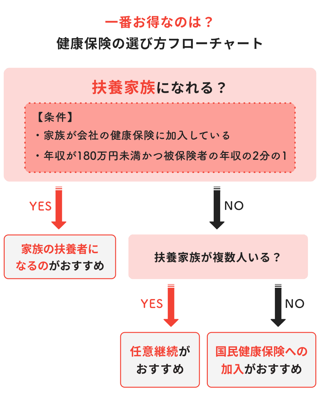 一番お得なのは？健康保険の選び方フローチャート（扶養家族になれるなら家族の扶養者に、扶養家族が複数いるなら任意継続、いないなら国民健康保険）