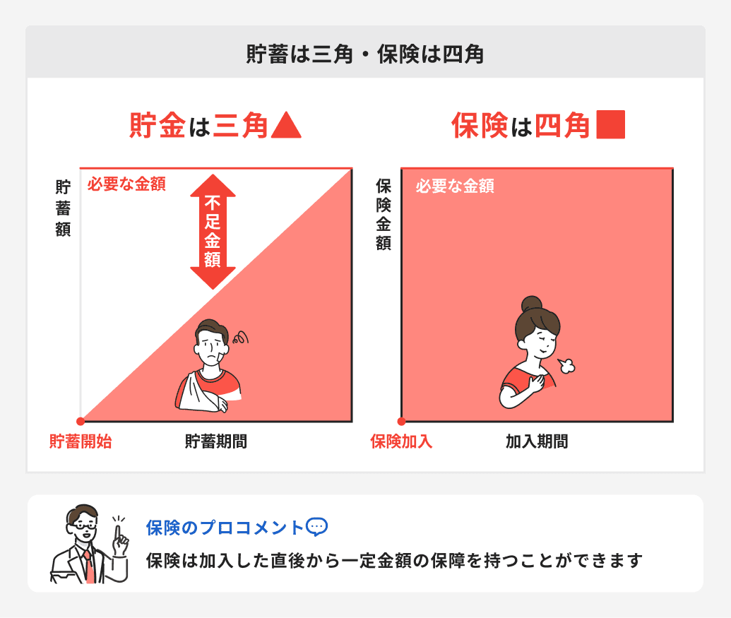 貯金は三角、保険は四角