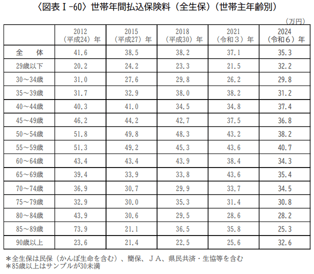 世帯年間払込保険料（全生保・世帯主年齢別）の推移（2024年の全体は35.3万円）