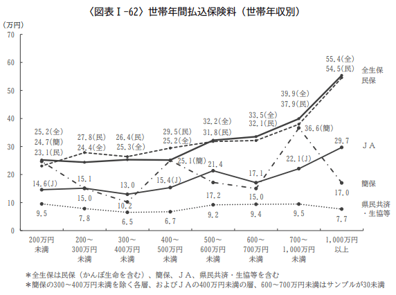 世帯年間払込保険料（世帯年収別）