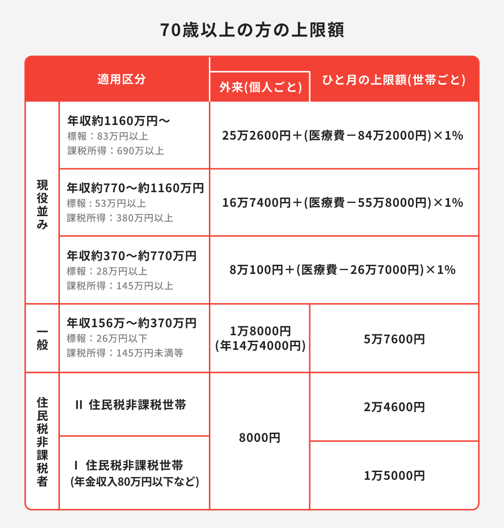 高額療養費制度（70歳以上の方の上限額について）
