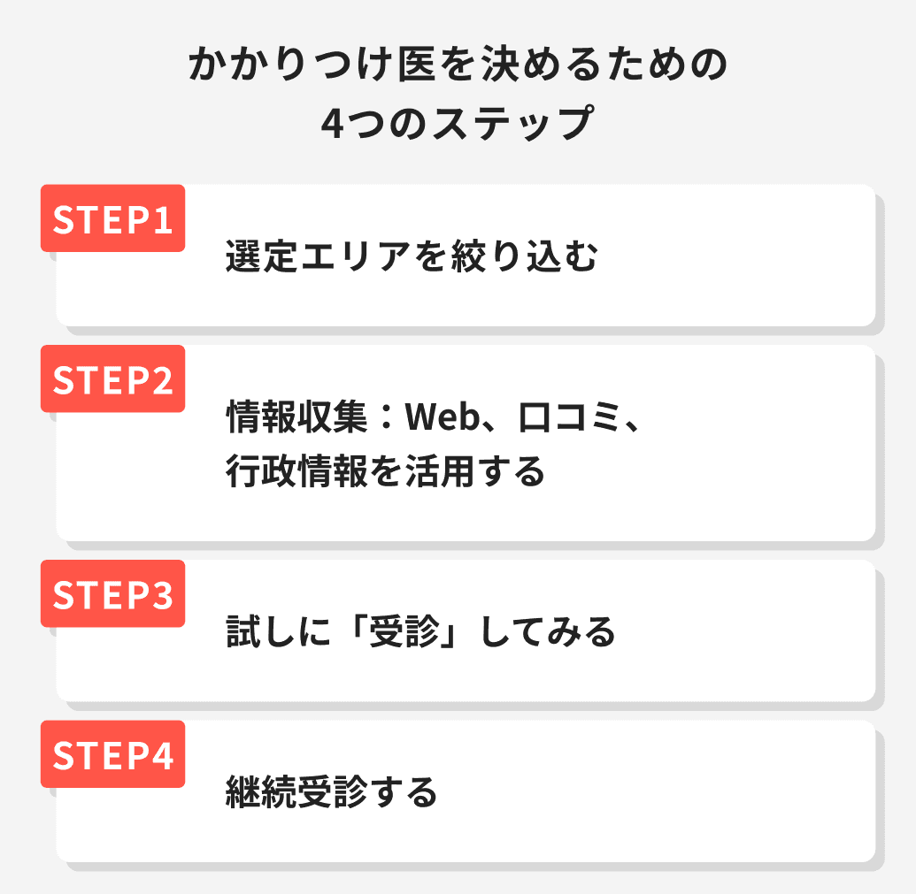 「かかりつけ医」を決めるための4つのステップ