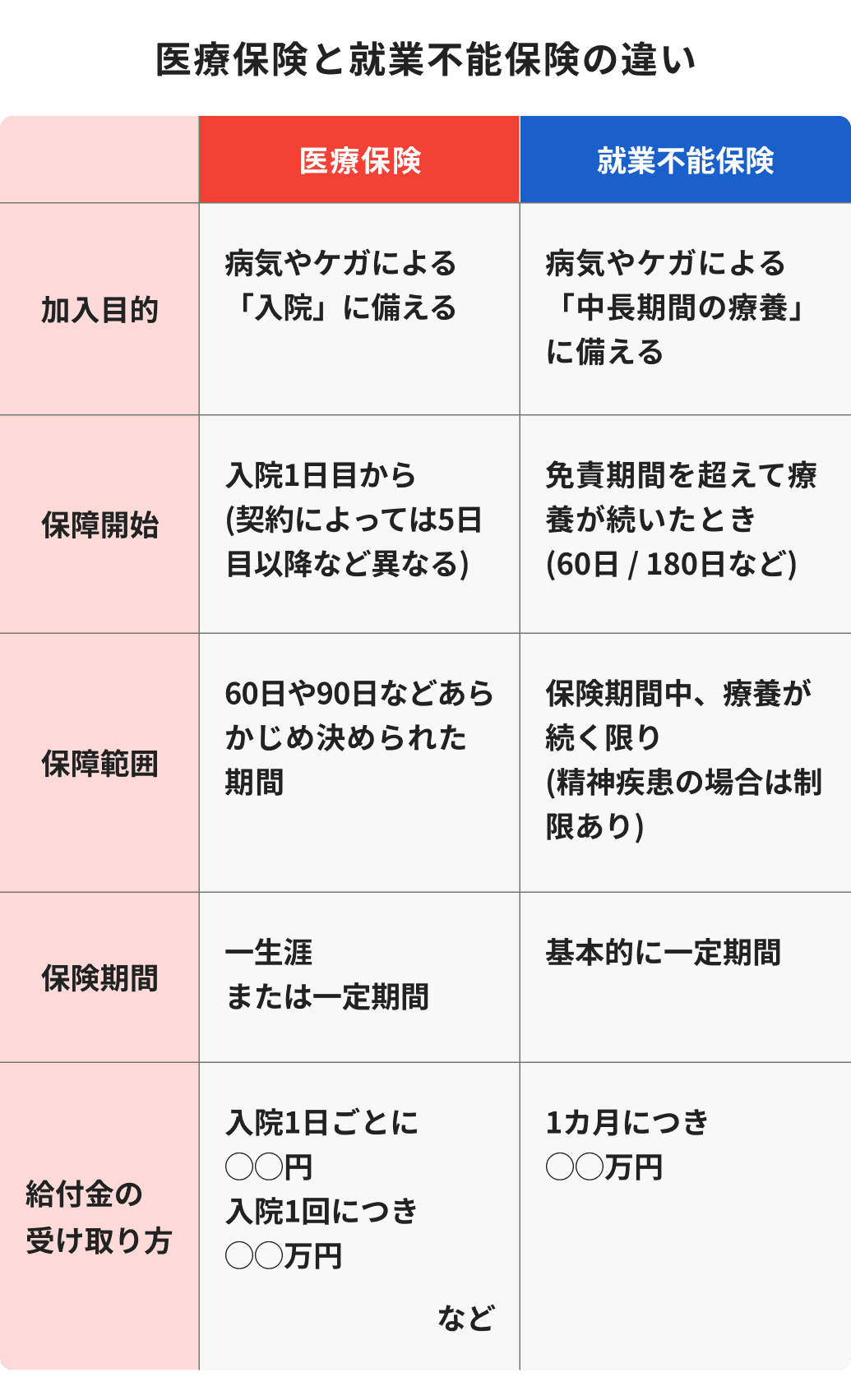 医療保険と就業不能保険の違い（加入目的・保障開始・保障範囲・保障期間・給付金の受け取り方）