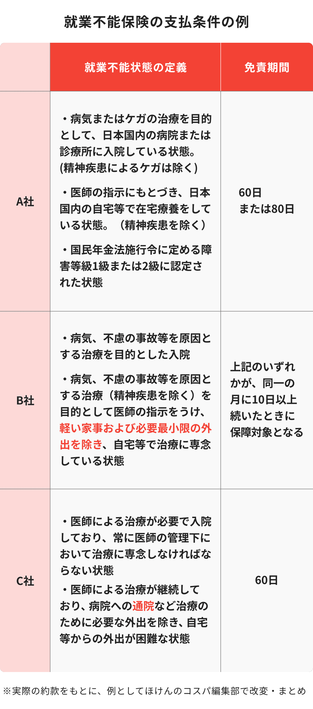 就業不能保険の支払条件の例（A社・B社・C社の就業不能状態の定義と免責期間）