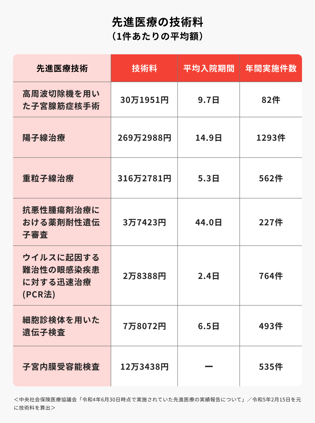 先進医療の技術料