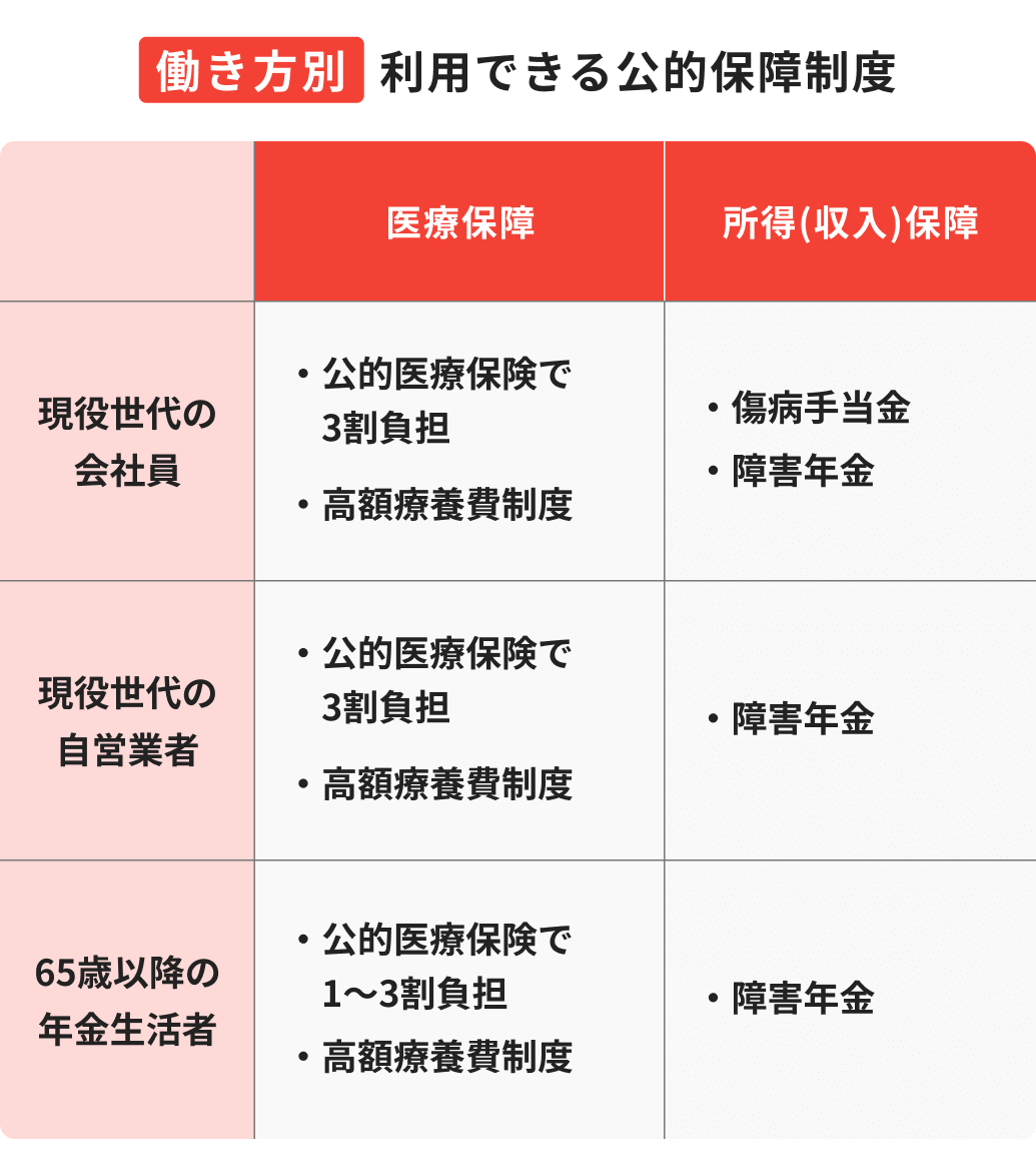 働き方別 利用できる公的保障制度（現役世代の会社員・自営業者・65歳以降の年金生活者の医療保障と所得保障）