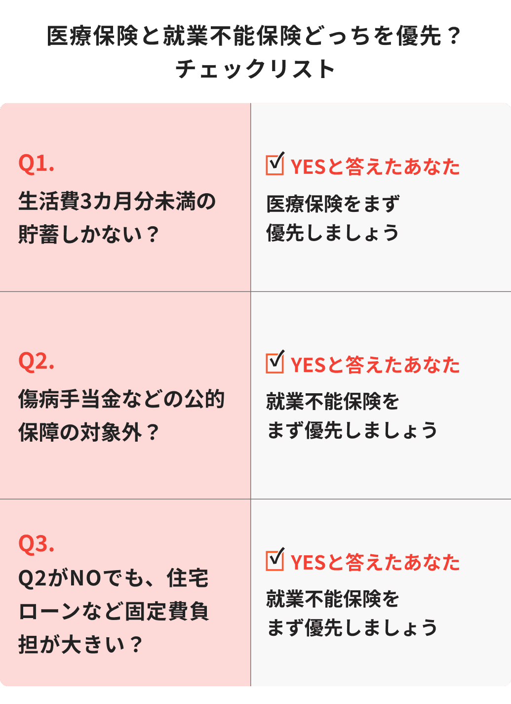 医療保険と就業不能保険どっちを優先？チェックリスト（生活費3カ月分未満の貯蓄なら医療保険、傷病手当金などの対象外や固定費負担が大きいなら就業不能保険）