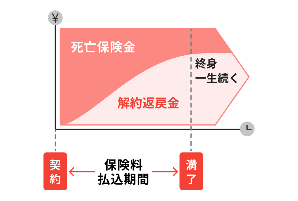 終身保険
