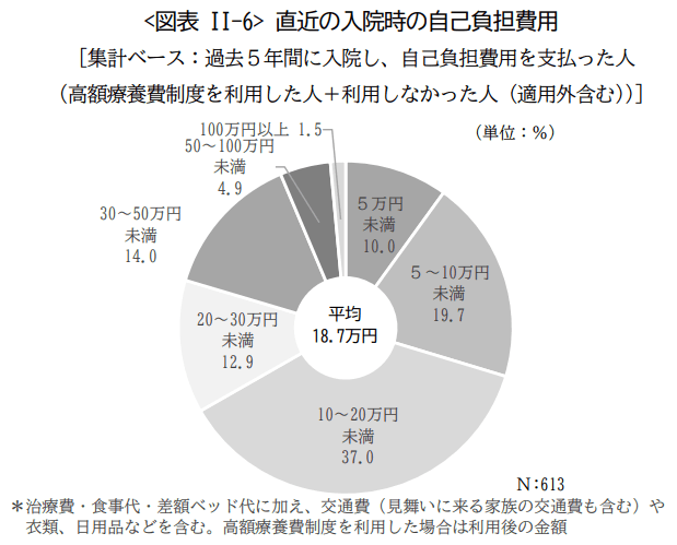 生命保険文化センターの「2022（令和4）年度 生活保障に関する調査」によると、1回あたりの自己負担費用の平均は18.7万円