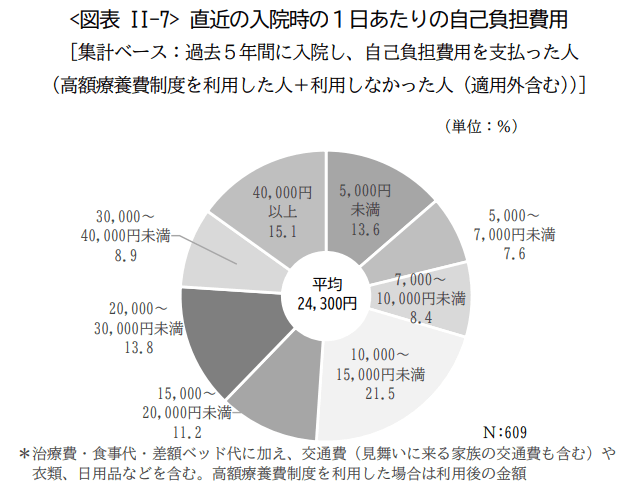 生命保険文化センターの「2025（令和7）年度 生活保障に関する調査」によると、1日あたりの自己負担額の平均は2万4300円