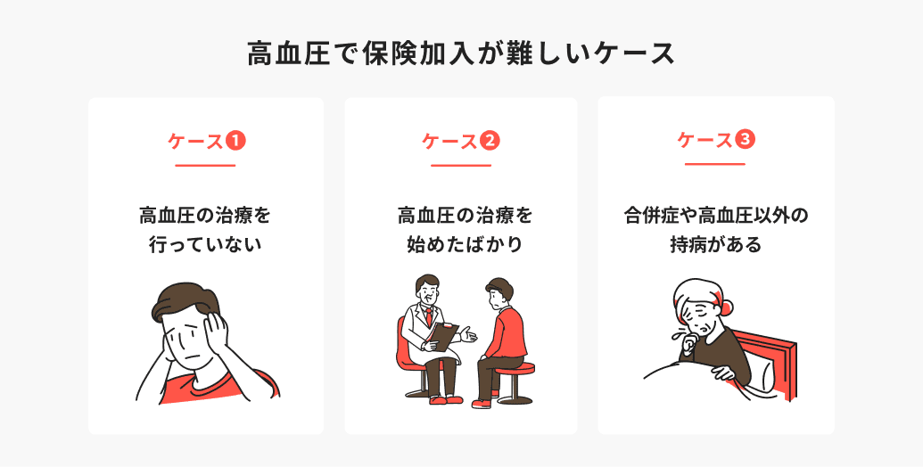 高血圧で保険加入が難しいケース（高血圧の治療を行っていない、治療を始めたばかり、合併症や高血圧以外の持病がある）