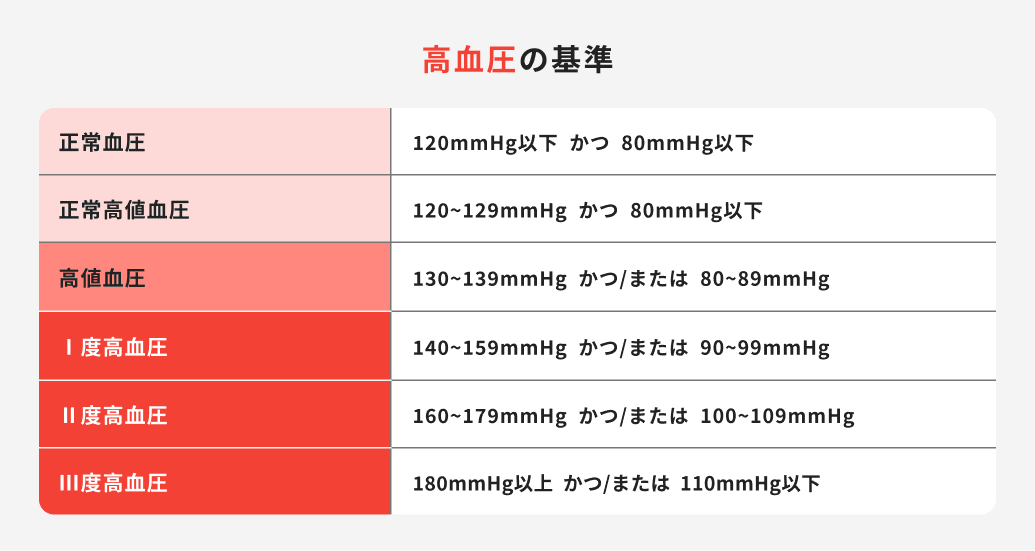 高血圧の基準（正常血圧・正常高値血圧・高値血圧・Ⅰ度〜Ⅲ度高血圧の血圧値）