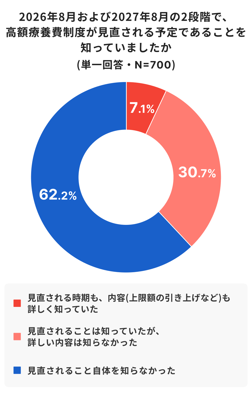 2026年と2027年の高額療養費制度見直しに関する認知度調査の円グラフ（N=700）。「見直されること自体を知らなかった」が62.2%で最多。「内容は知らなかった」が30.7%、「詳しく知っていた」はわずか7.1%にとどまり、制度変更の認知度の低さが浮き彫りになっています。
