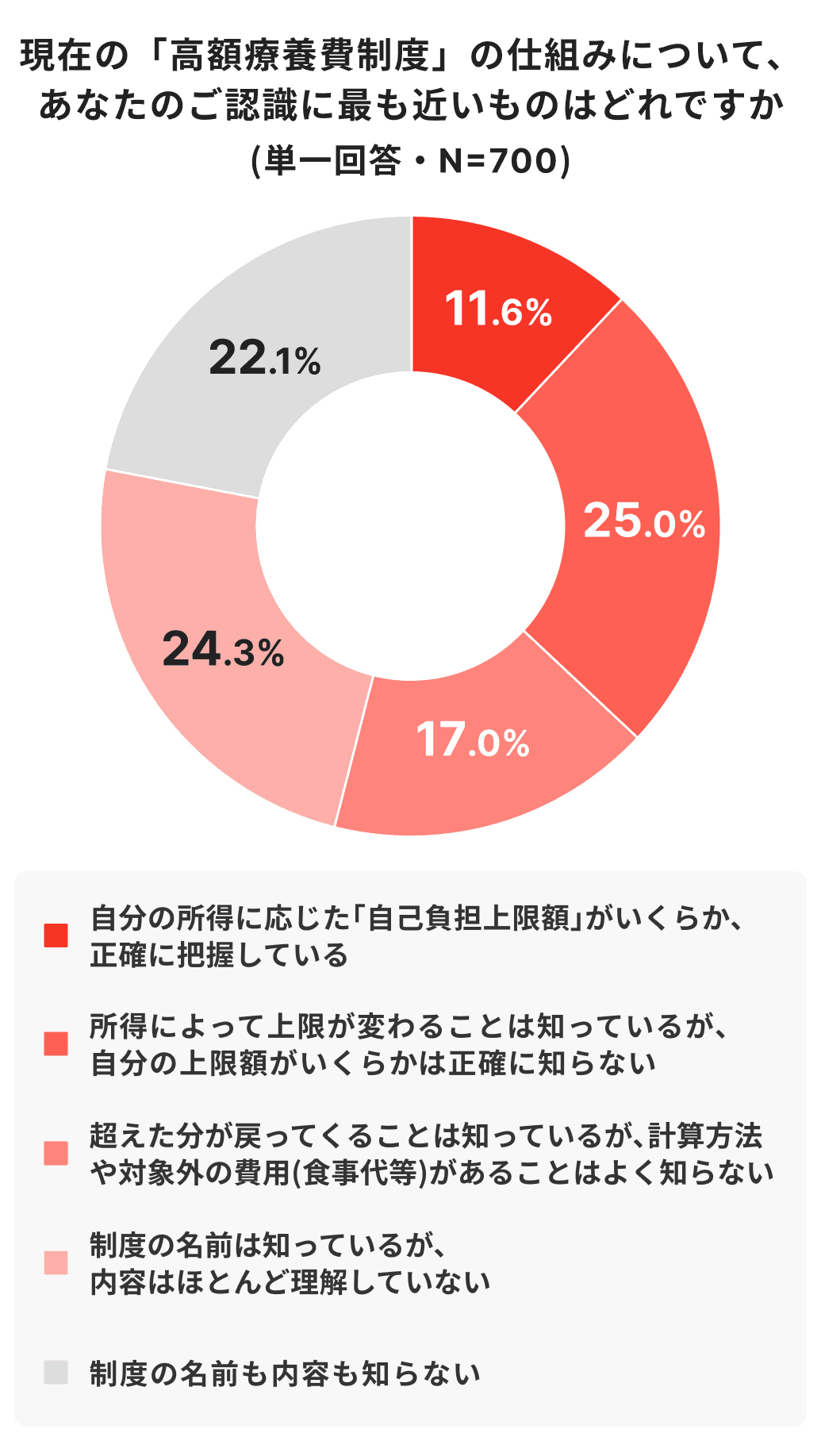 現在の高額療養費制度の仕組みに対する理解度を示す棒グラフ（N=700）。「自分の上限額がいくらか正確に知らない（25.0%）」「内容はほとんど理解していない（24.3%）」「名前も内容も知らない（22.1%）」が多くを占め、「正確に把握している」は11.6%のみでした。