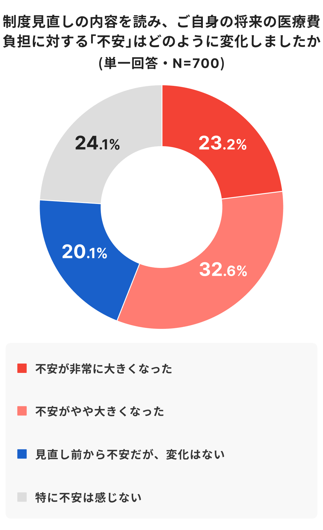 高額療養費制度見直しの内容を知った後の、将来の医療費負担に対する不安の変化を示すドーナツグラフ（N=700）。「不安が非常に大きくなった（23.2%）」と「やや大きくなった（32.6%）」を合わせると半数以上の55.8%が不安の増大を感じていることがわかります。