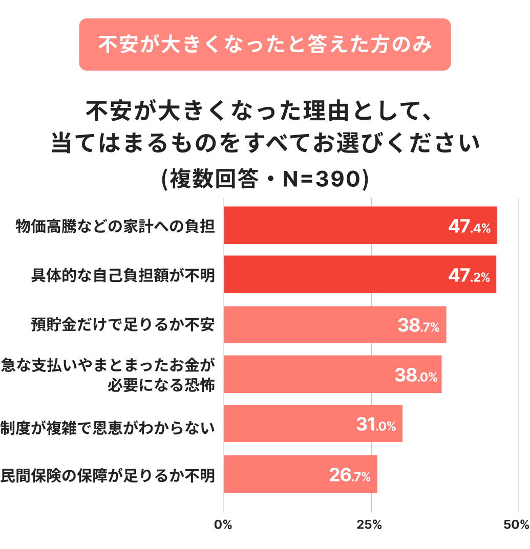 制度見直しで不安が大きくなった理由の複数回答棒グラフ（N=390）。上位は「物価高騰などの家計への負担（47.4%）」と「具体的な自己負担額が不明（47.2%）」。次いで「預貯金だけで足りるか不安」「急な支払いの恐怖」などが約38%と、経済的負担への懸念が目立ちます。