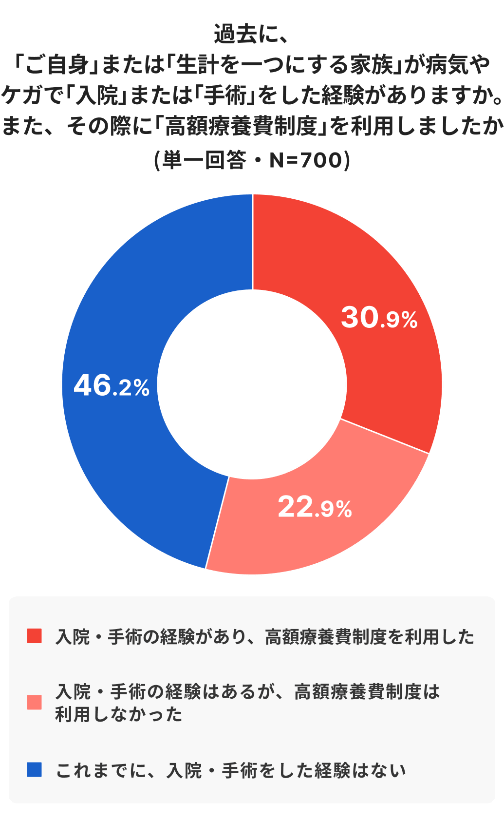 過去の入院・手術の経験と高額療養費制度の利用状況を示すドーナツグラフ（N=700）。「これまでに、入院・手術をした経験はない」が46.2%。「経験があり、制度を利用した」が30.9%、「経験はあるが、制度は利用しなかった」が22.9%という利用実態が示されています。