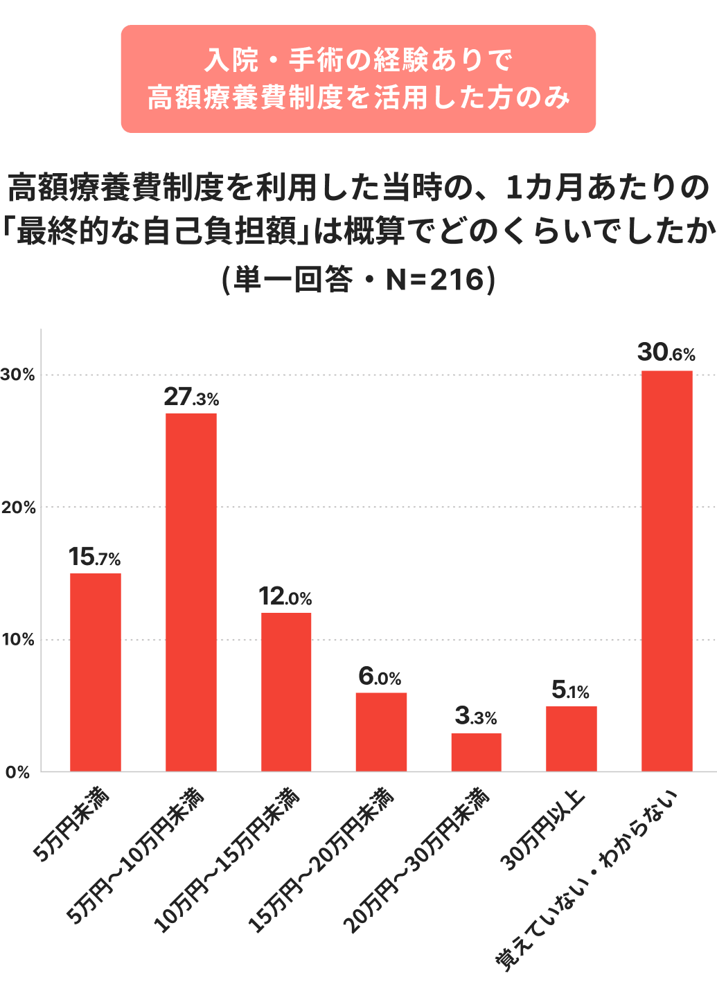 高額療養費制度利用時の1カ月あたりの最終的な自己負担額を示す棒グラフ（N=216）。「覚えていない・わからない」が30.6%と最多。金額がわかる中では「5万円〜10万円未満」が27.3%で最も多く、「10万円〜15万円未満」が15.7%と続いています。