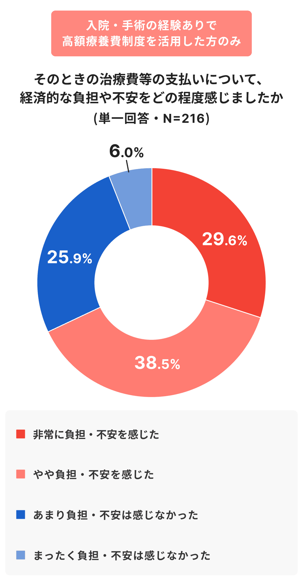 制度利用時の治療費支払いに対する経済的な負担・不安の程度を示すドーナツグラフ（N=216）。「非常に負担・不安を感じた（29.6%）」と「やや感じた（38.5%）」の合計が68.1%に上り、制度を利用しても約7割の人が経済的負担や不安を抱えていたことがわかります。