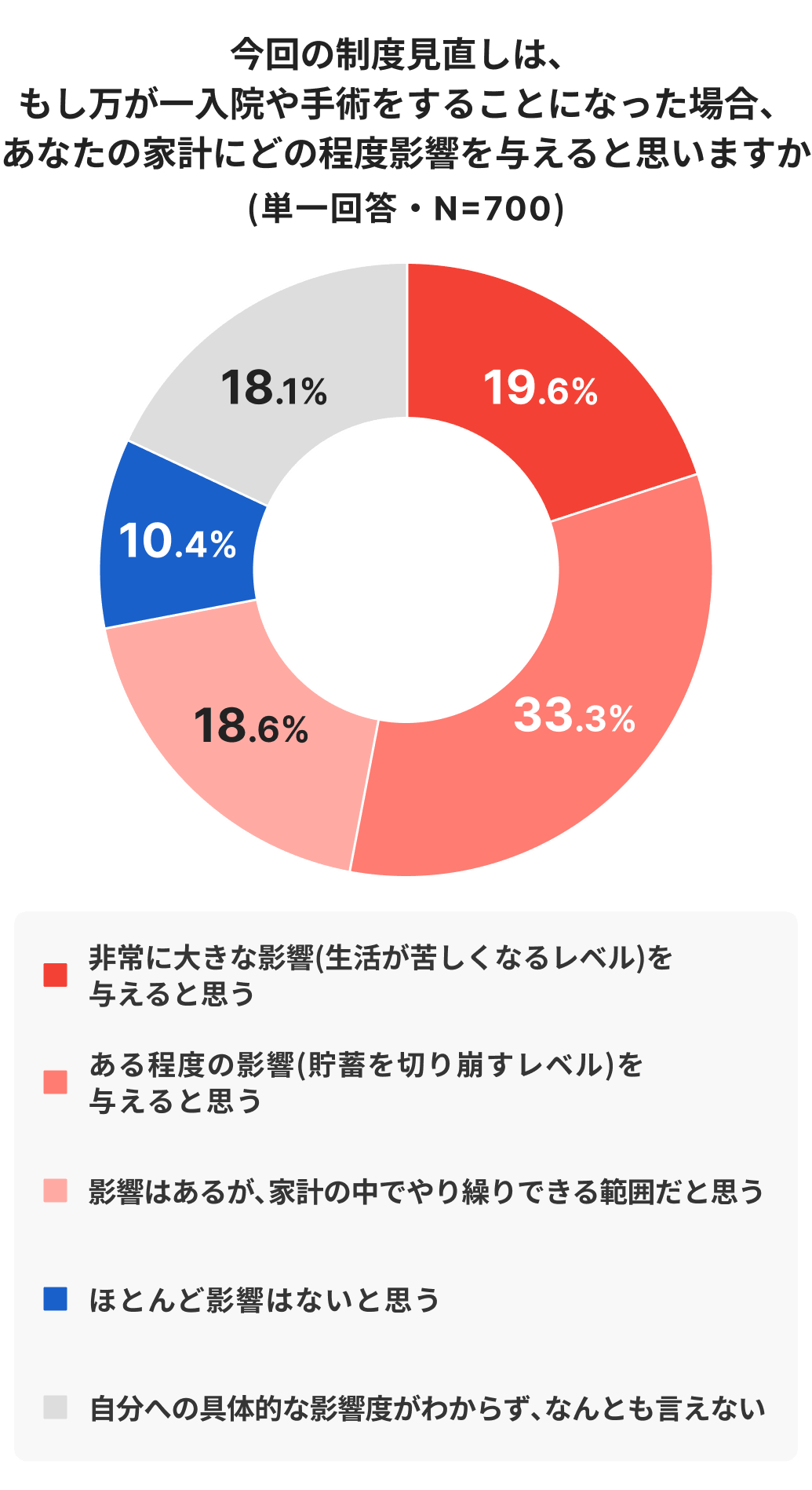 万が一の入院・手術時、今回の制度見直しが家計に与える影響の予想を示すドーナツグラフ（N=700）。「非常に大きな影響（生活が苦しくなるレベル）」が19.6%、「ある程度の影響（貯蓄を切り崩すレベル）」が33.3%で、半数以上が深刻な影響を懸念しています。