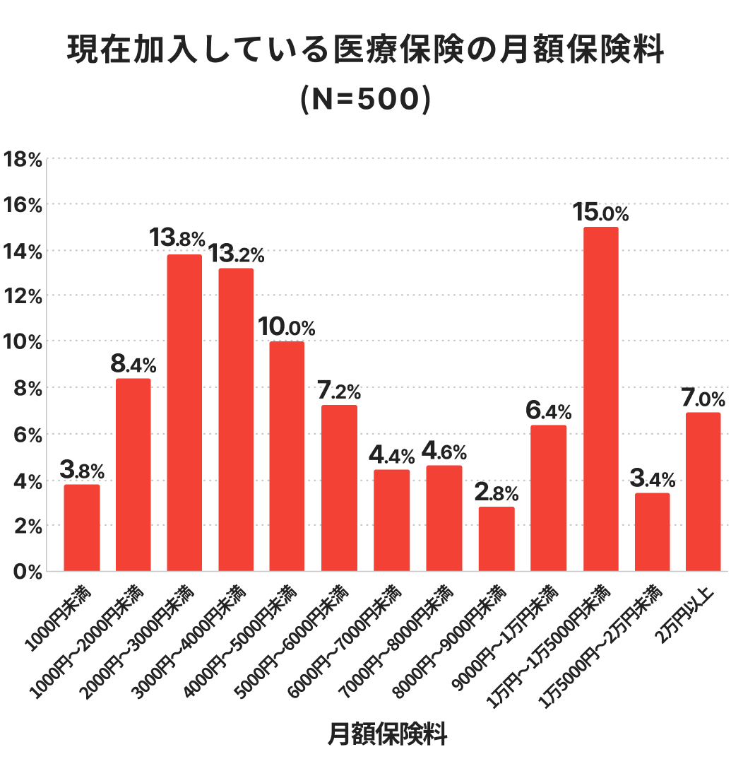 現在加入している医療保険の月額保険料に関するアンケート結果（N=500）の棒グラフ。2,000円〜3,000円未満（13.8%）や1万円〜1万5,000円未満（15.0%）の割合が高いことを示している。