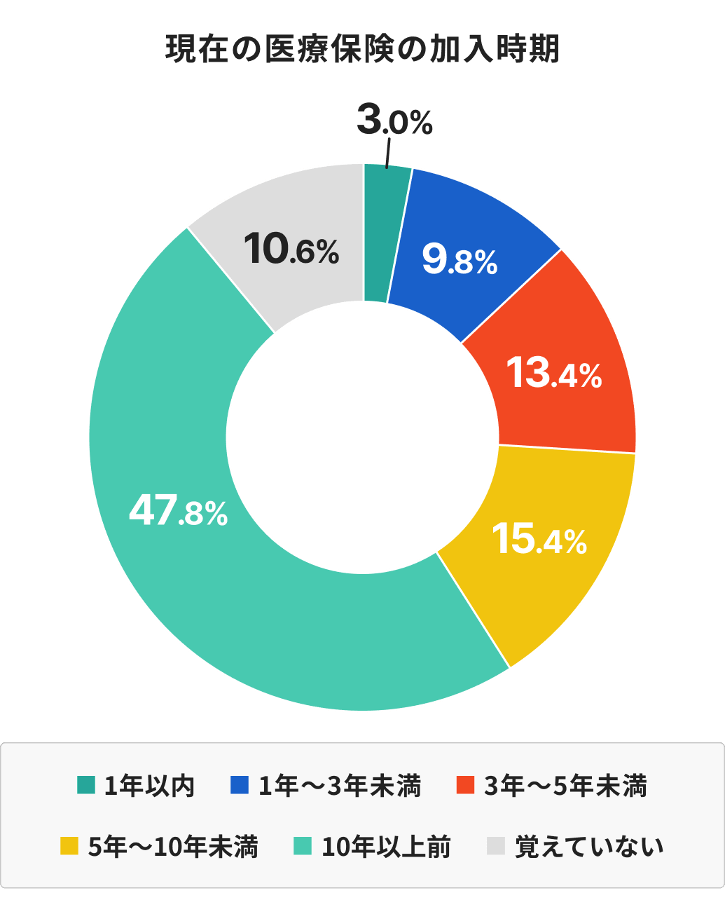 現在の医療保険の加入時期に関するアンケート結果のドーナツグラフ。10年以上前（47.8%）が最多で、次いで5年〜10年未満（15.4%）、3年〜5年未満（13.4%）となっている。加入から5年以上経過している層が全体の6割を超え、多くのユーザーが長期間同じ保険を継続している傾向を示す調査データ。