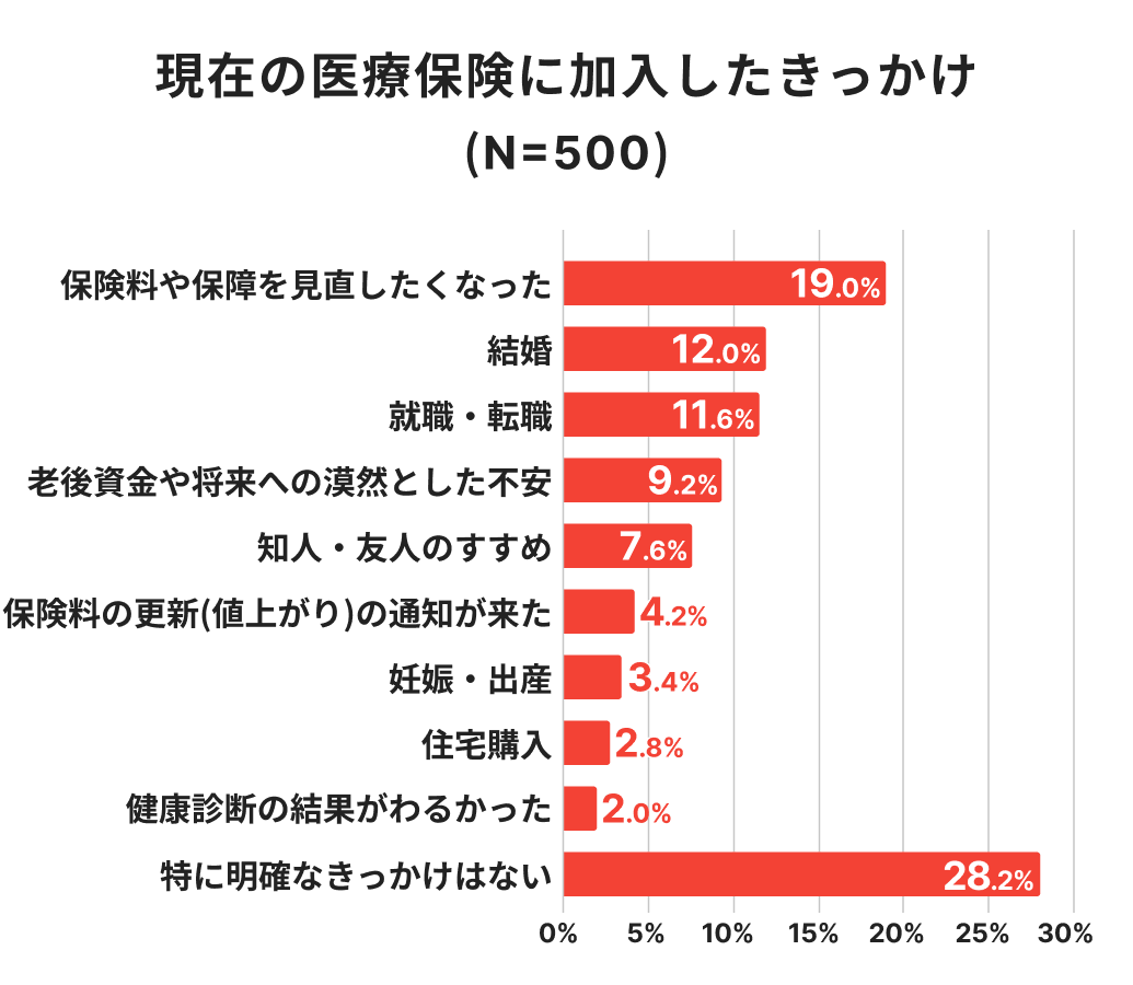 現在の医療保険に加入したきっかけに関するアンケート結果（N=500）のグラフ。最多は「特に明確なきっかけはない（28.2%）」だが、具体的な理由では「保険料や保障を見直したくなった（19.0%）」や「結婚（12.0%）」、「就職・転職（11.6%）」が上位。ライフイベントや保障の見直し検討が、医療保険へ加入する主な動機となっていることを示す調査データ。