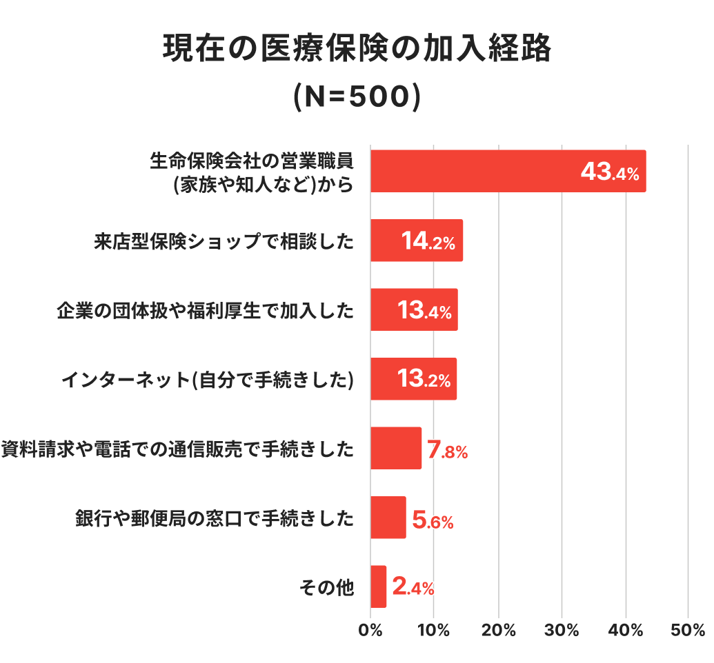 現在の医療保険の加入経路に関するアンケート結果（N=500）の棒グラフ。生命保険会社の営業職員からの加入が43.4%と最多で、次いで来店型保険ショップ（14.2%）、企業の団体扱や福利厚生（13.4%）、インターネット（13.2%）となっている。多くの人が営業職員やショップなど、対面での相談を経て加入している傾向を示す調査データ。