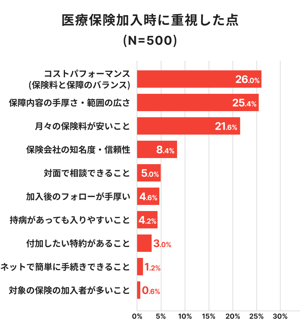 医療保険加入時に重視した点に関するアンケート結果（N=500）の棒グラフ。1位はコストパフォーマンス（26%）、2位は保障内容の手厚さ（25.4%）、3位は月々の保険料の安さ（21.6%）となっており、単純な安さだけでなく保障とのバランスを重視する加入者が多い傾向を示す調査データ。