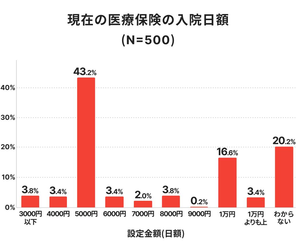 現在の医療保険の入院日額に関するアンケート結果（N=500）の棒グラフ。5,000円（43.2%）が最多で、次いで1万円（16.6%）となっている。「わからない」と回答した層も20.2%存在し、多くの加入者が日額5,000円を基準に保険を設定している傾向を示す調査データ。