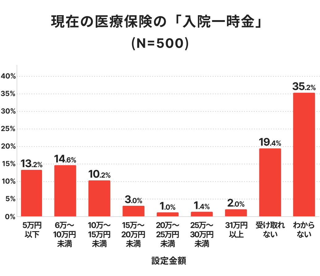 現在の医療保険の入院一時金に関するアンケート結果（N=500）の棒グラフ。最多は「わからない（35.2%）」、次いで「受け取れない（19.4%）」。金額別では「6万〜10万円未満（14.6%）」や「5万円以下（13.2%）」の割合が高く、加入者の約3分の1が具体的な保障額を把握していない現状を示す調査データ。