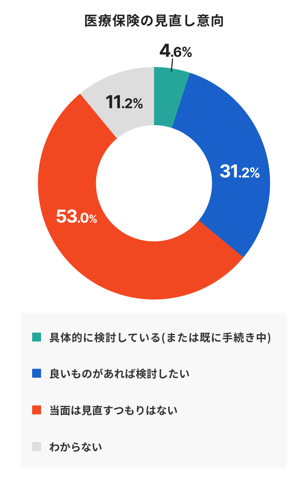 医療保険の見直し意向に関するアンケート結果のドーナツグラフ。最多は「当面は見直すつもりはない（53.0%）」で約半数を占めるが、「良いものがあれば検討したい（31.2%）」と「具体的に検討中（4.6%）」を合わせると3割以上のユーザーに見直しの潜在的ニーズがあることを示す調査データ。