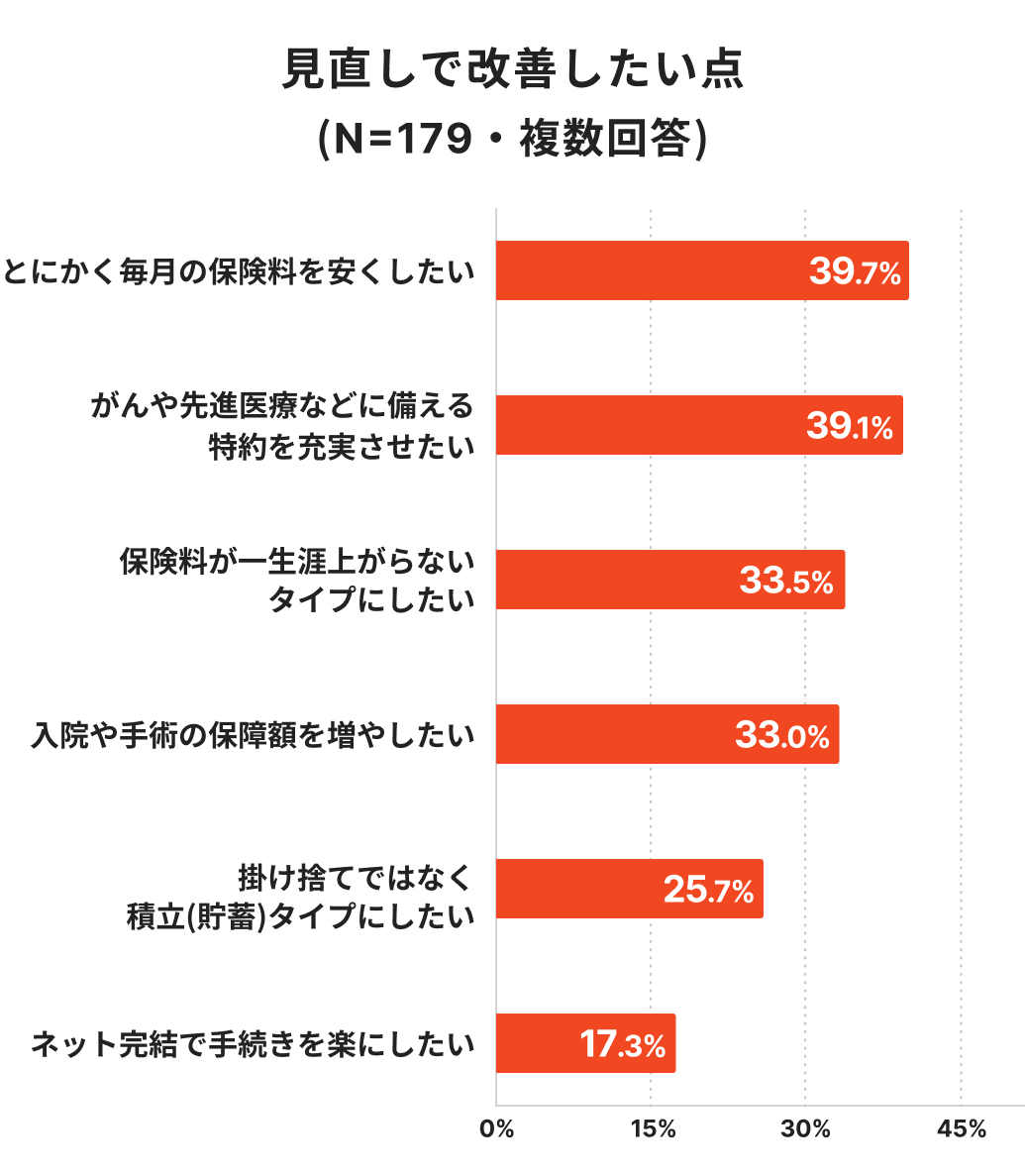 医療保険の見直しで改善したい点に関するアンケート結果（N=179・複数回答）のグラフ。「毎月の保険料を安くしたい（39.7%）」と「がん・先進医療特約の充実（39.1%）」がほぼ同率で最多。次いで「一生涯上がらない保険料（33.5%）」「保障額の増額（33.0%）」が続く。保険料の節約と、将来のリスクに備えた保障の充実という両面のニーズが高いことを示す調査データ。