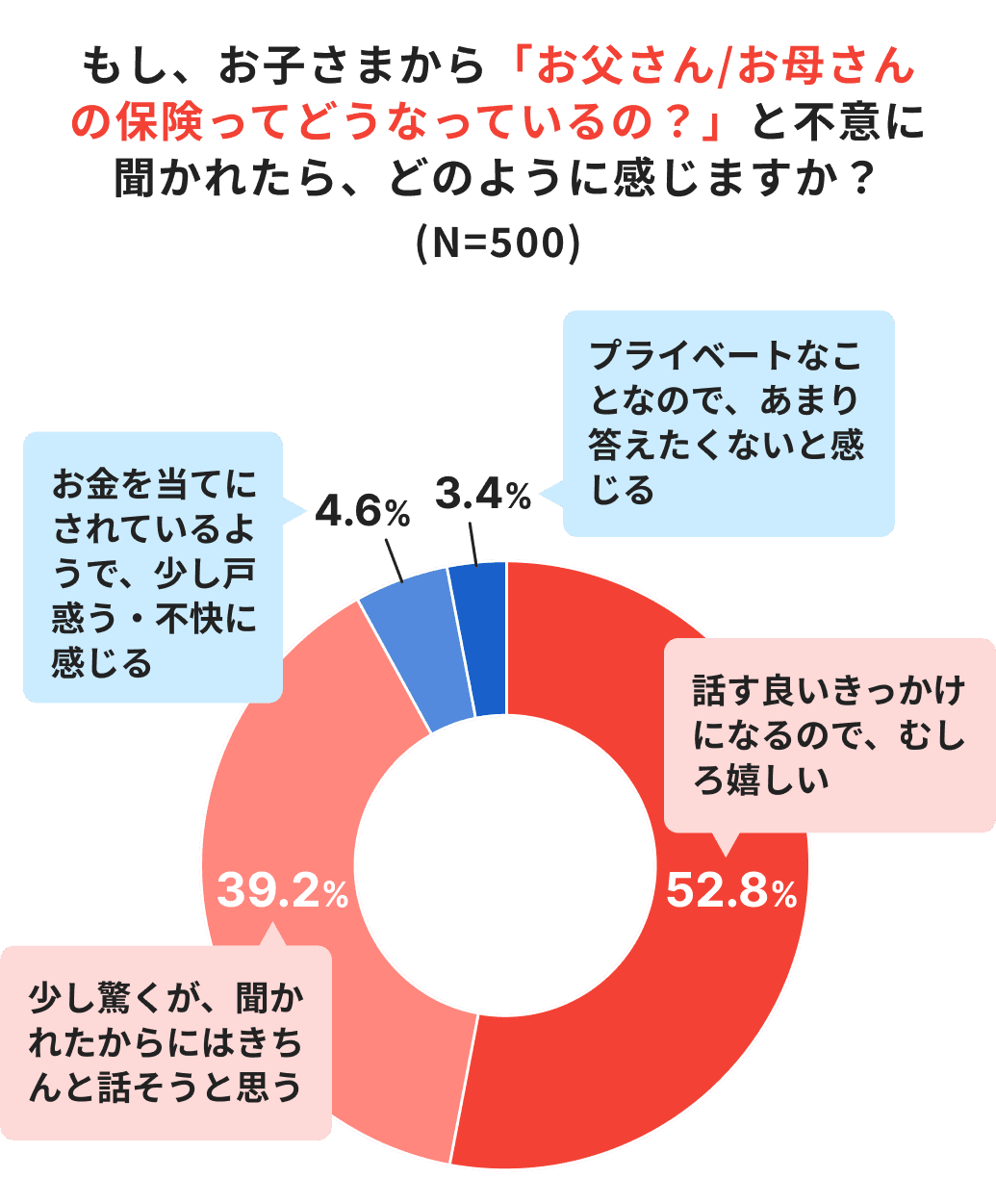 もし、お子さまから「お父さん／お母さんの保険ってどうなっているの？」と不意に聞かれたら、どのように感じますか？