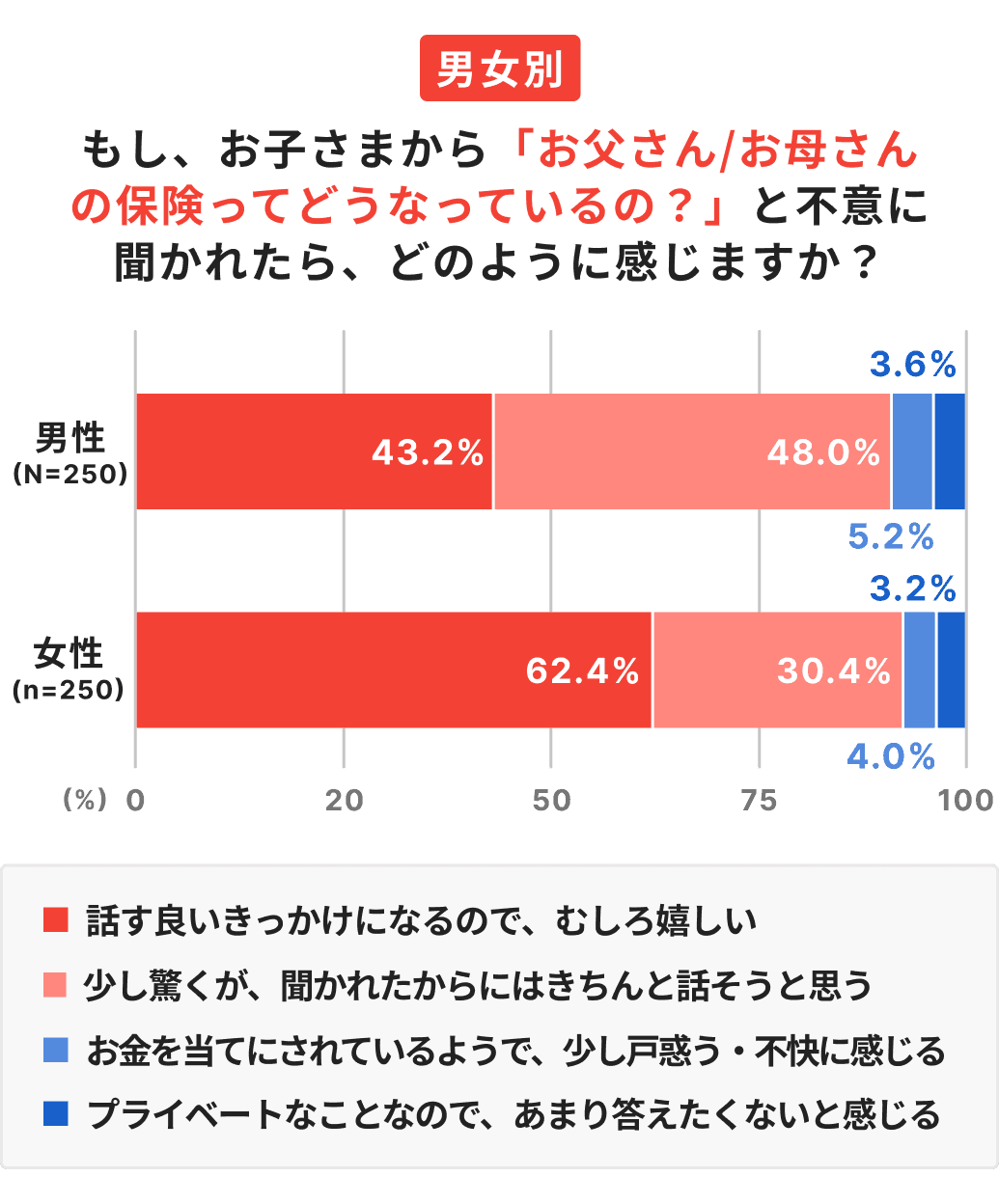 男女別 もし、お子さまから「お父さん／お母さんの保険ってどうなっているの？」と不意に聞かれたら、どのように感じますか？（話す良いきっかけになるので、むしろ嬉しいは男性43.2%・女性62.4%）