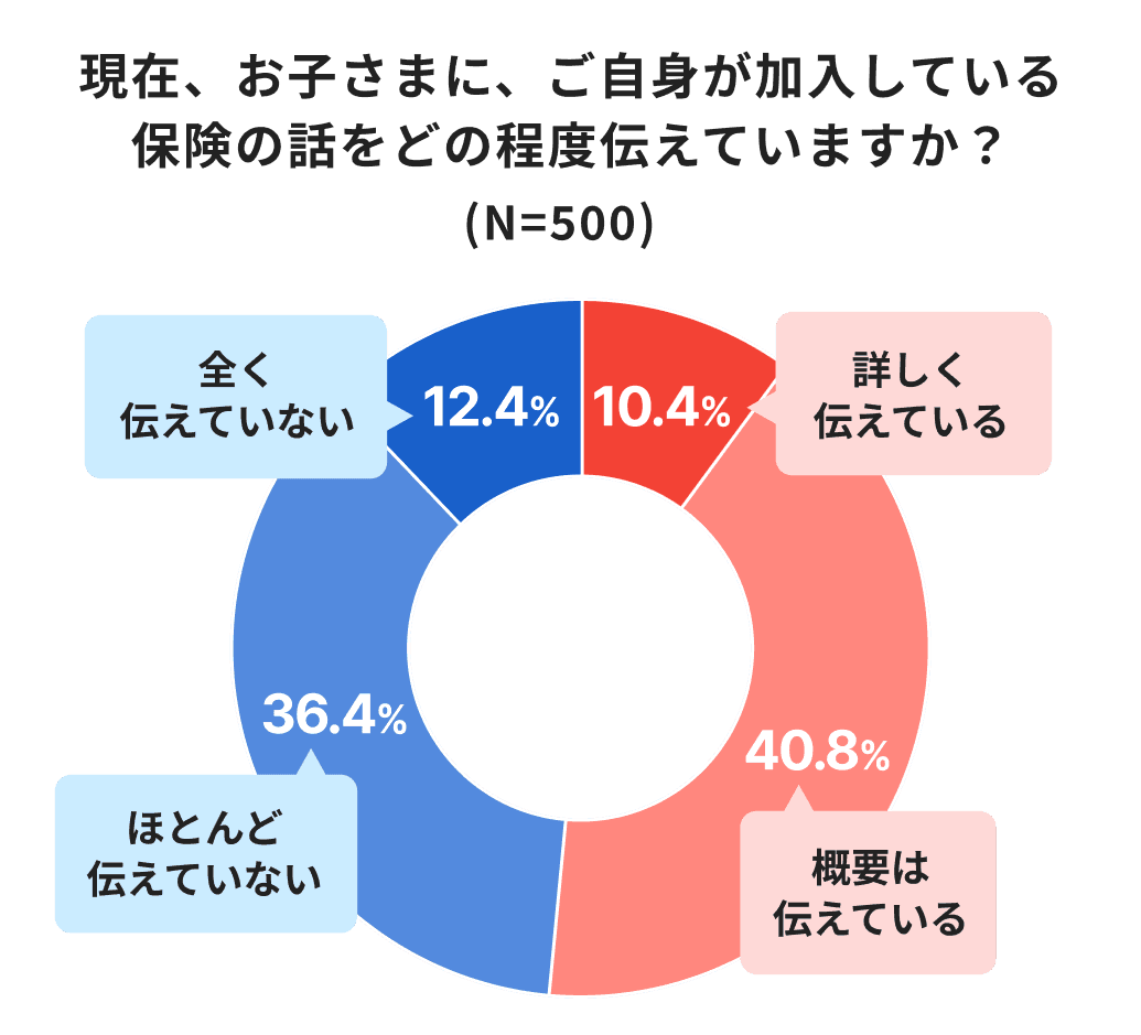 現在、お子さまに、ご自身が加入している保険の話をどの程度伝えていますか？