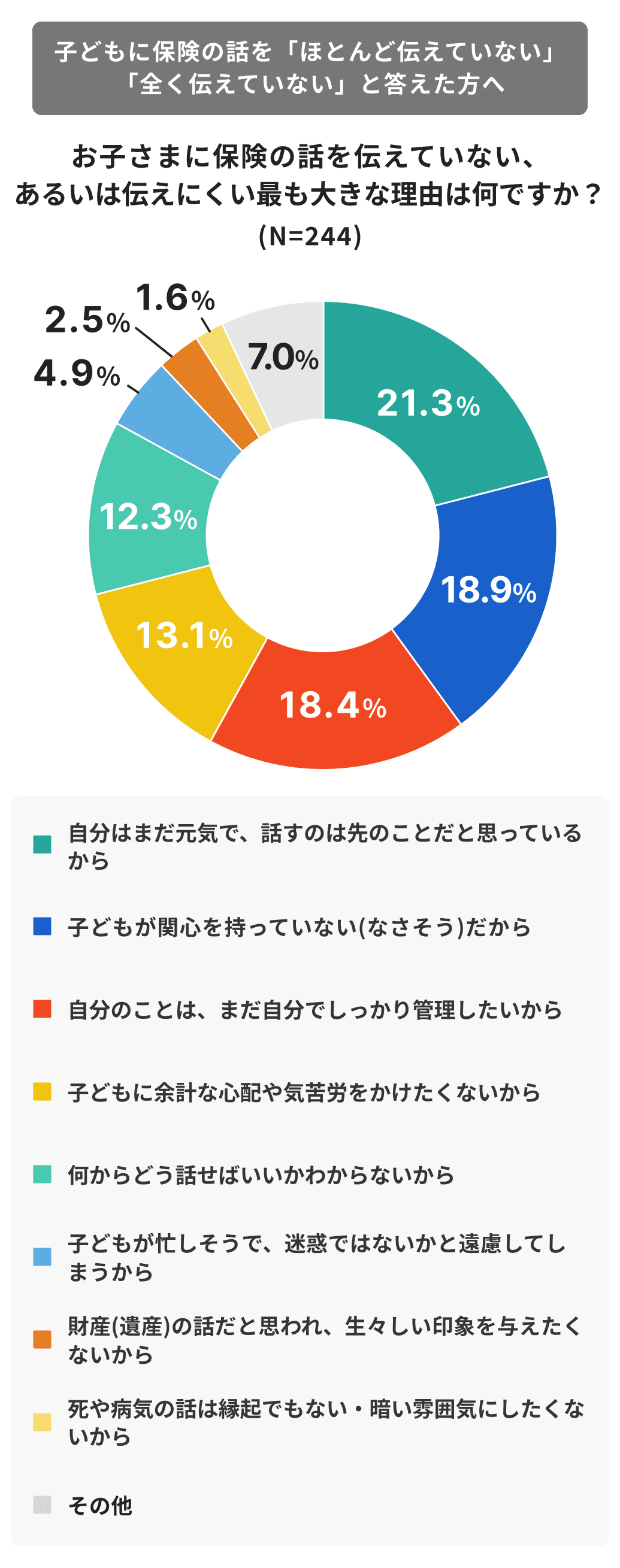 子どもに保険の話を「ほとんど伝えていない」「全く伝えていない」と答えた方へ お子さまに保険の話を伝えていない、あるいは伝えにくい最も大きな理由は何ですか？