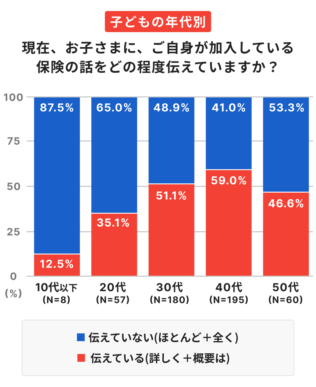 子どもの年代別 現在、お子さまに、ご自身が加入している保険の話をどの程度伝えていますか？（伝えているは10代以下12.5%・20代35.1%・30代51.1%・40代59.0%・50代46.6%）