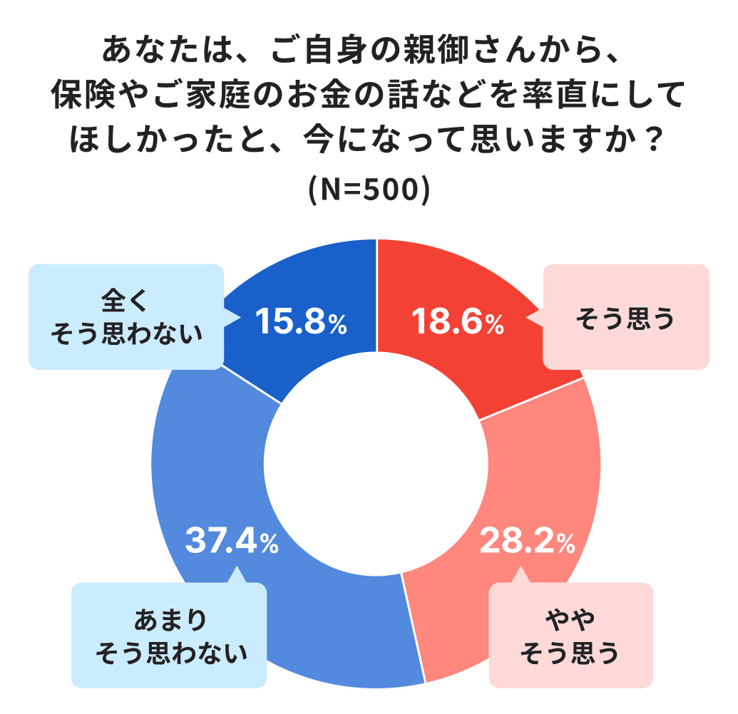 あなたは、ご自身の親御さんから、保険やご家庭のお金の話などを率直にしてほしかったと、今になって思いますか？