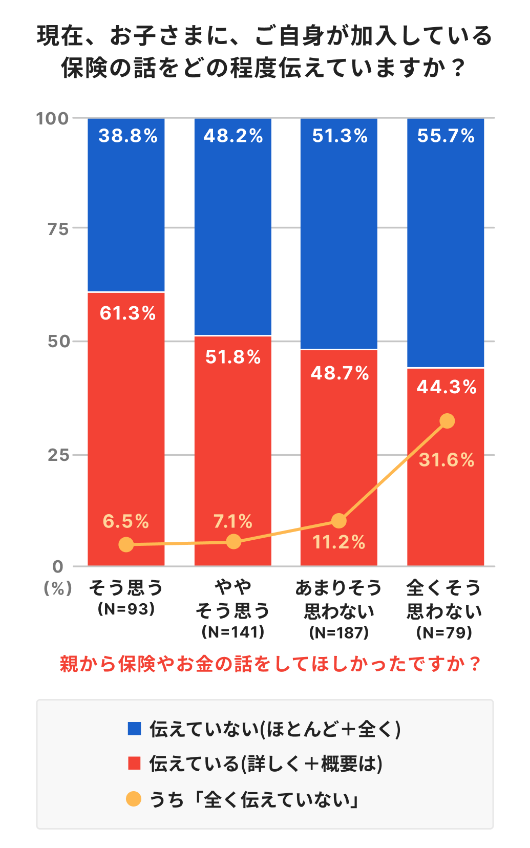 親から保険やお金の話をしてほしかったか別の、お子さまに保険の話をどの程度伝えているか