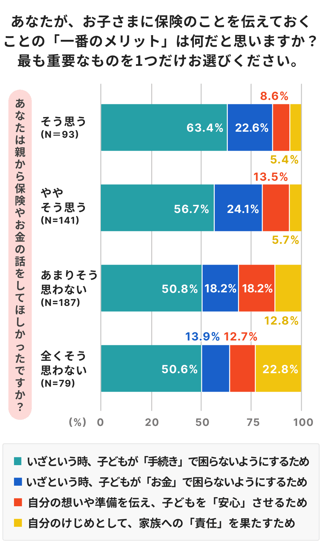 親から保険やお金の話をしてほしかったか別の、お子さまに保険のことを伝えておくことの「一番のメリット」